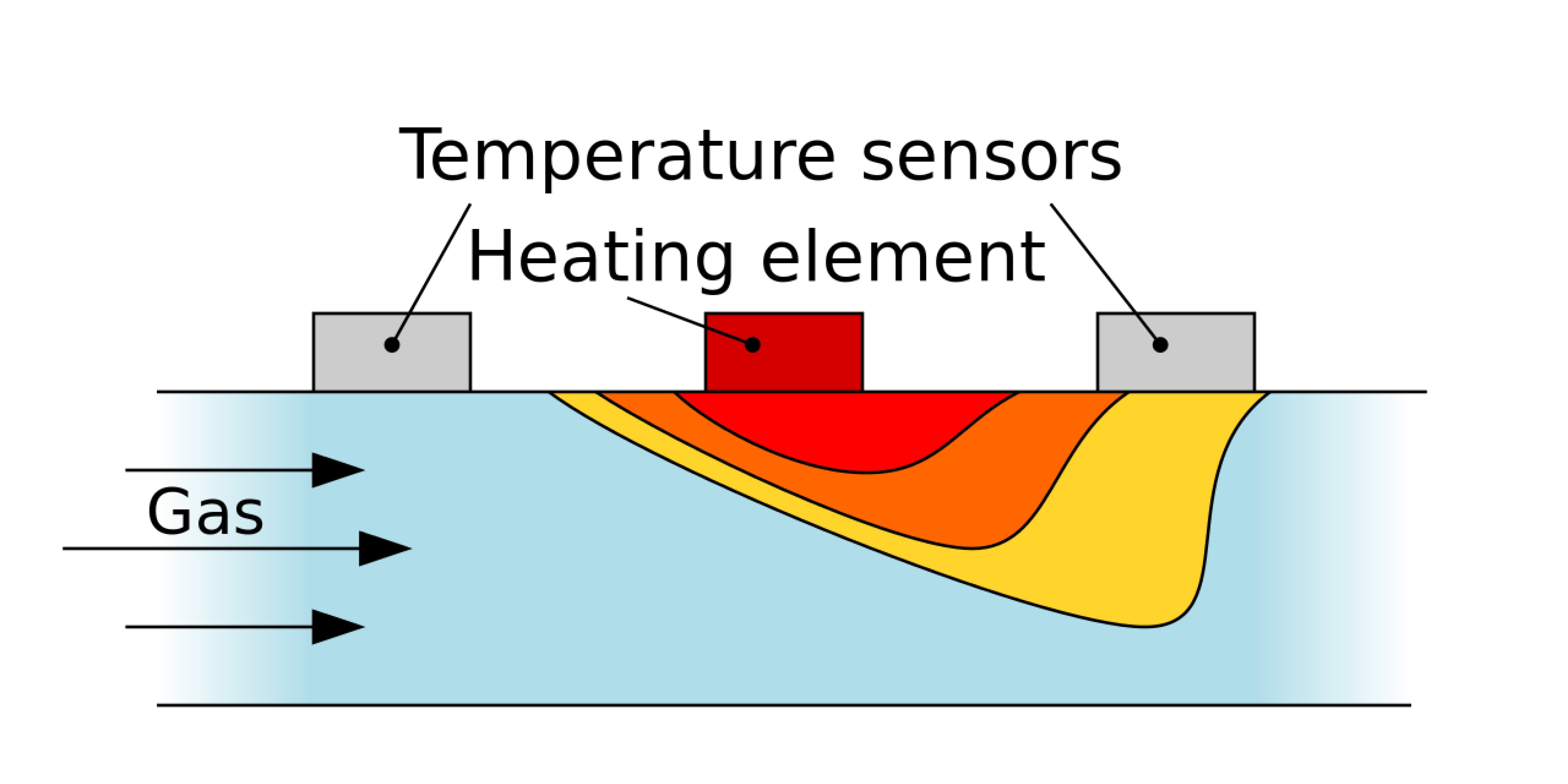 MFGD Gas Flow Meters merge current technologies with traditional metering